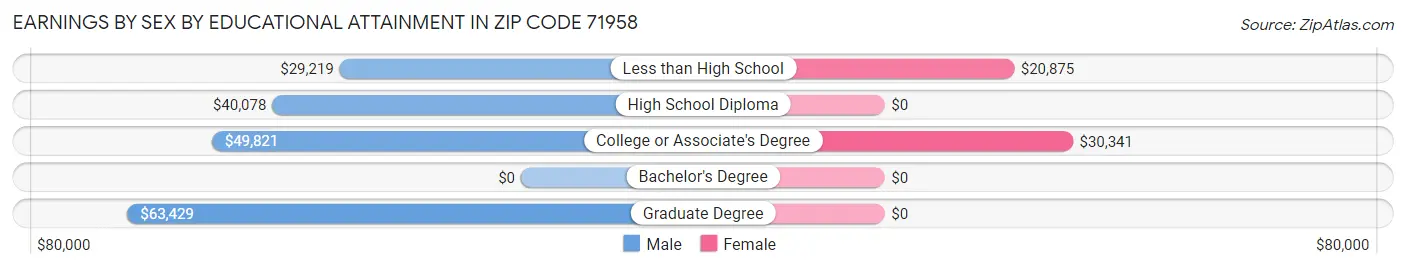 Earnings by Sex by Educational Attainment in Zip Code 71958