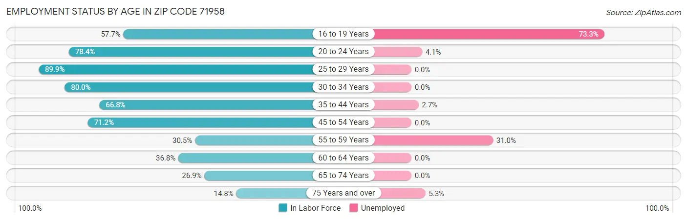 Employment Status by Age in Zip Code 71958