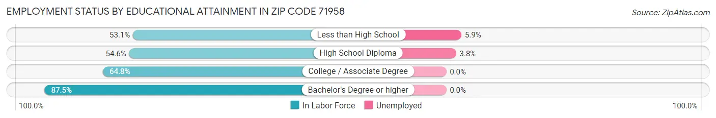 Employment Status by Educational Attainment in Zip Code 71958