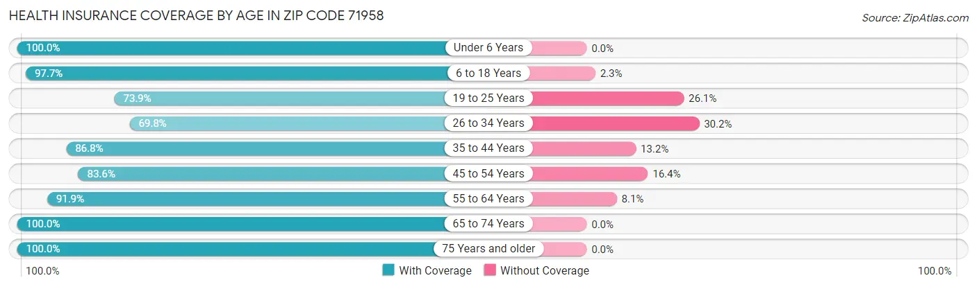 Health Insurance Coverage by Age in Zip Code 71958