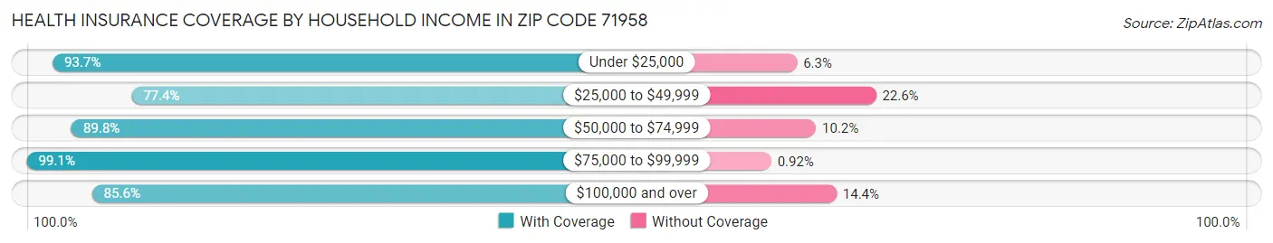 Health Insurance Coverage by Household Income in Zip Code 71958