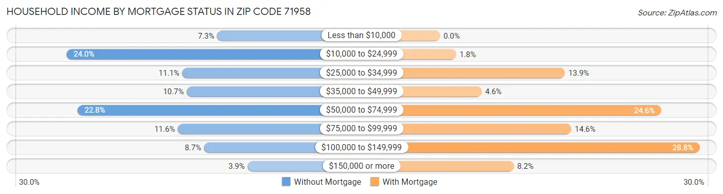 Household Income by Mortgage Status in Zip Code 71958