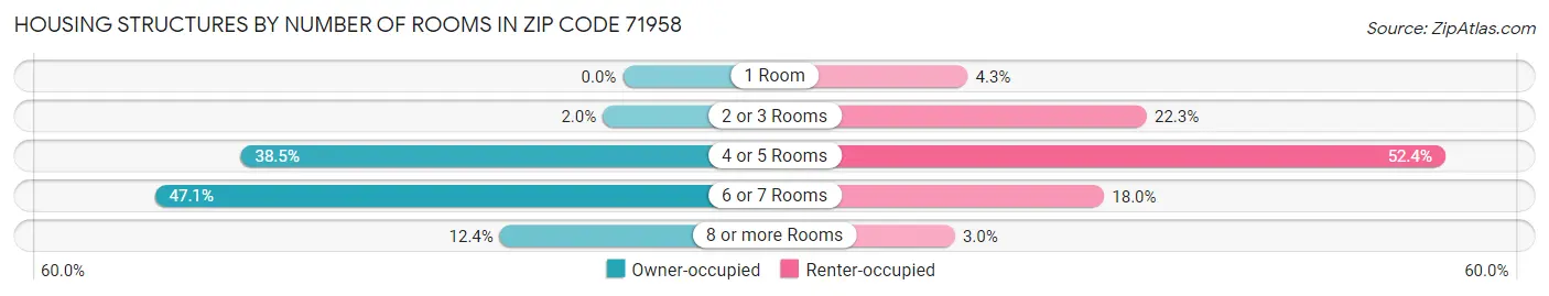 Housing Structures by Number of Rooms in Zip Code 71958