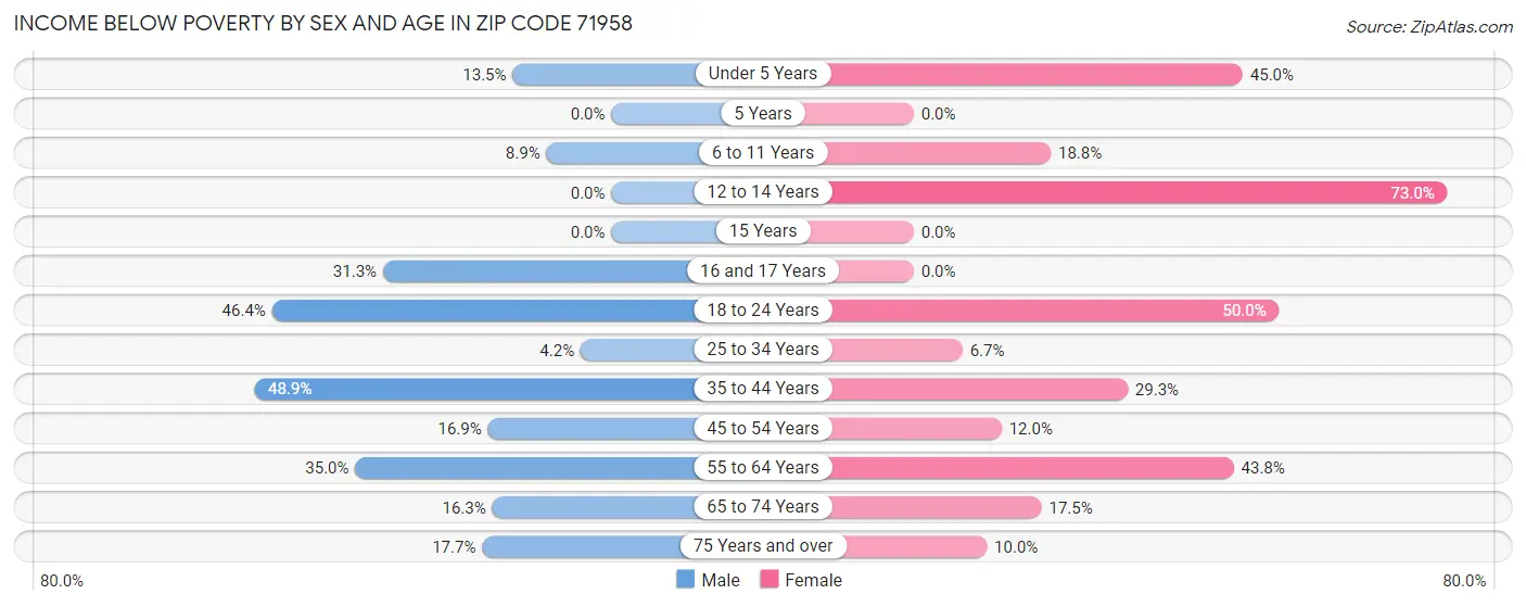 Income Below Poverty by Sex and Age in Zip Code 71958