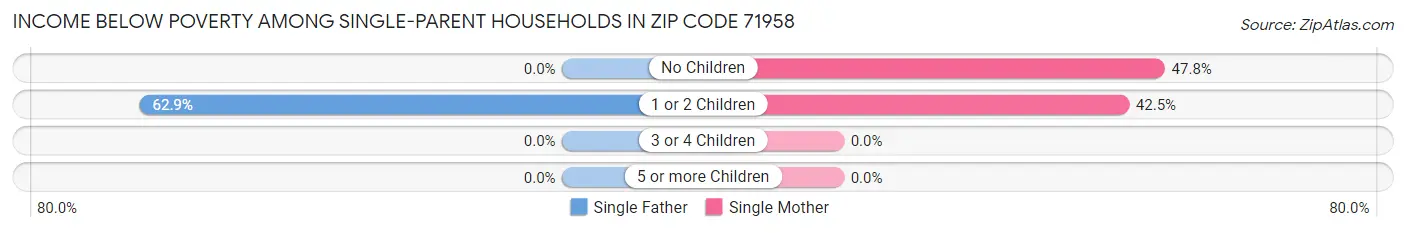 Income Below Poverty Among Single-Parent Households in Zip Code 71958