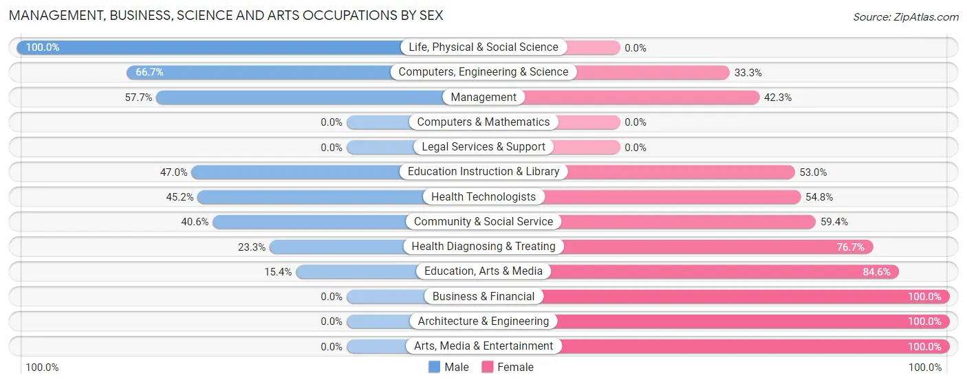 Management, Business, Science and Arts Occupations by Sex in Zip Code 71958