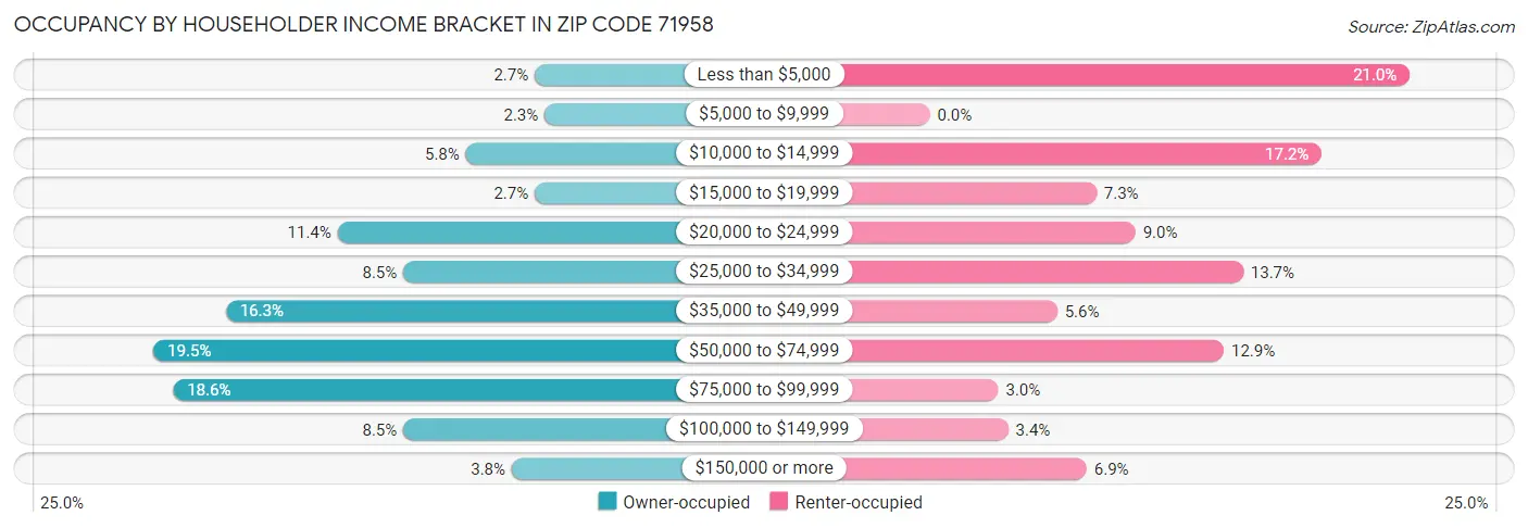 Occupancy by Householder Income Bracket in Zip Code 71958