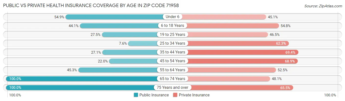 Public vs Private Health Insurance Coverage by Age in Zip Code 71958