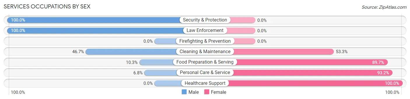 Services Occupations by Sex in Zip Code 71958