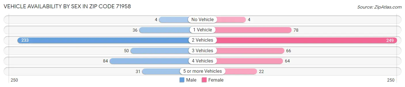 Vehicle Availability by Sex in Zip Code 71958