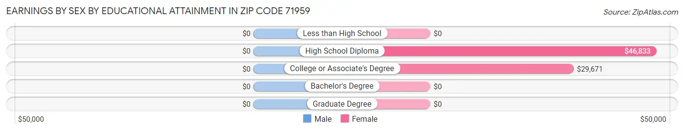 Earnings by Sex by Educational Attainment in Zip Code 71959