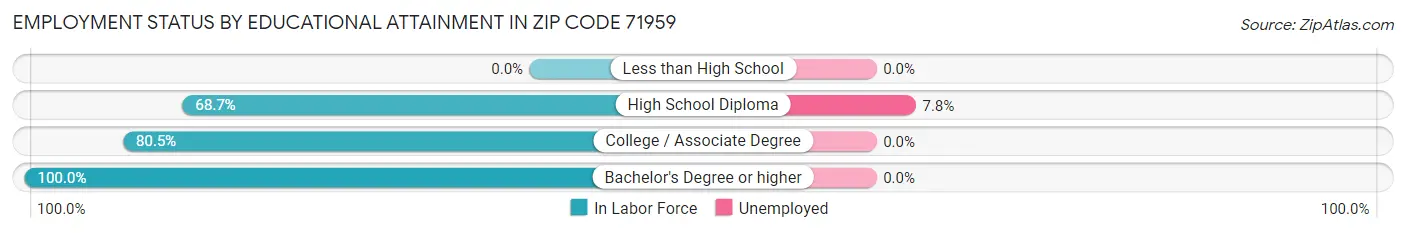 Employment Status by Educational Attainment in Zip Code 71959