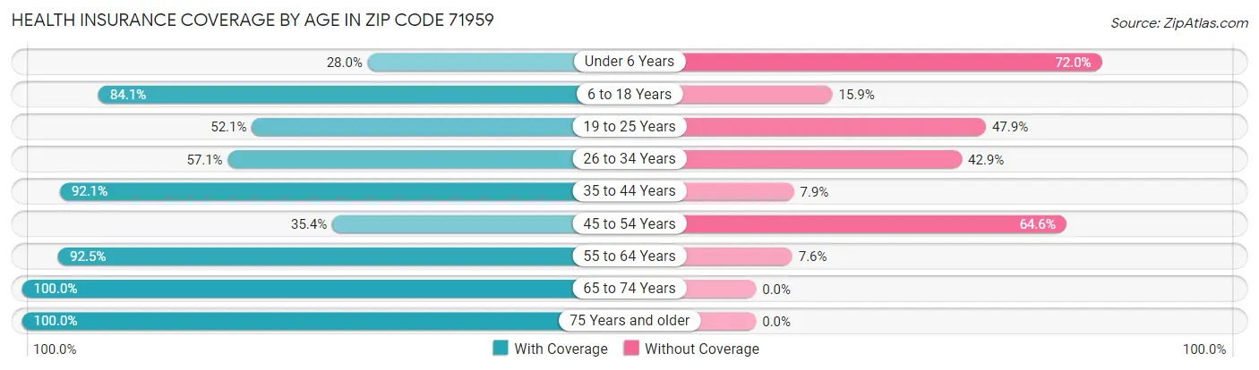 Health Insurance Coverage by Age in Zip Code 71959