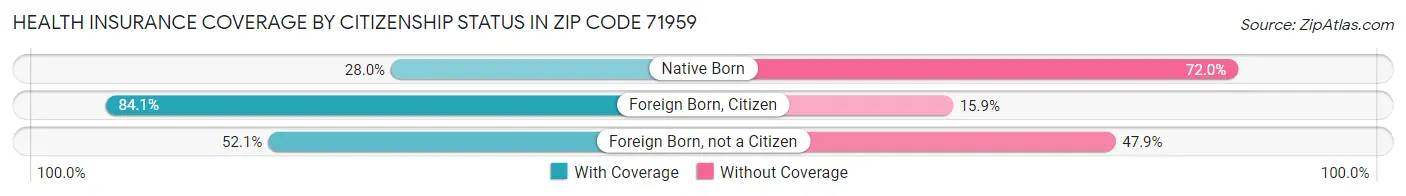 Health Insurance Coverage by Citizenship Status in Zip Code 71959