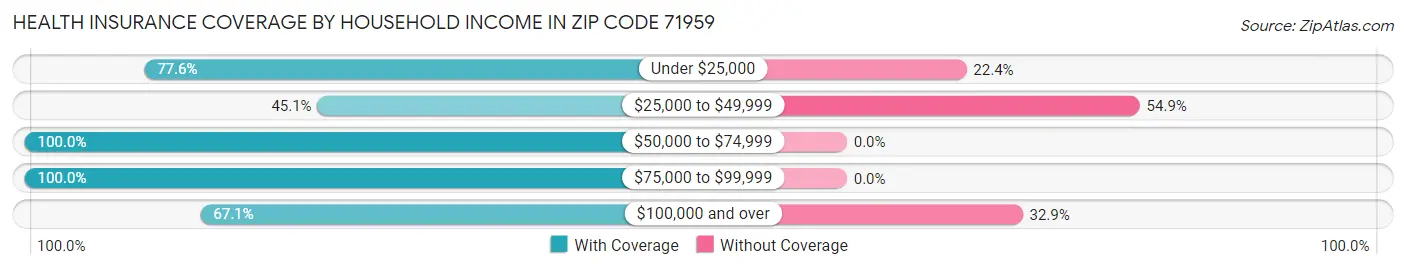 Health Insurance Coverage by Household Income in Zip Code 71959