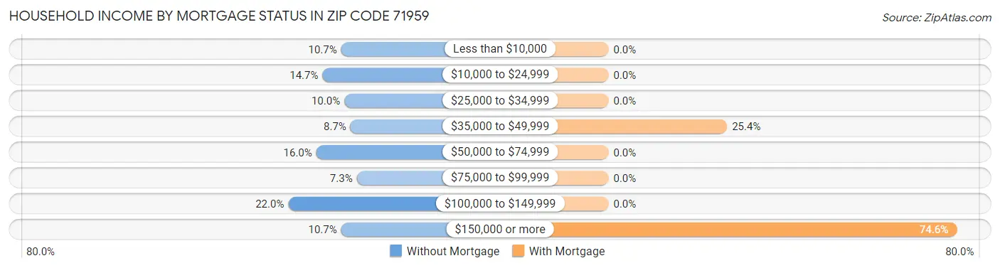 Household Income by Mortgage Status in Zip Code 71959