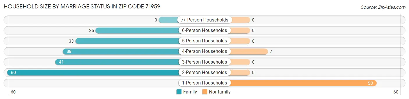 Household Size by Marriage Status in Zip Code 71959