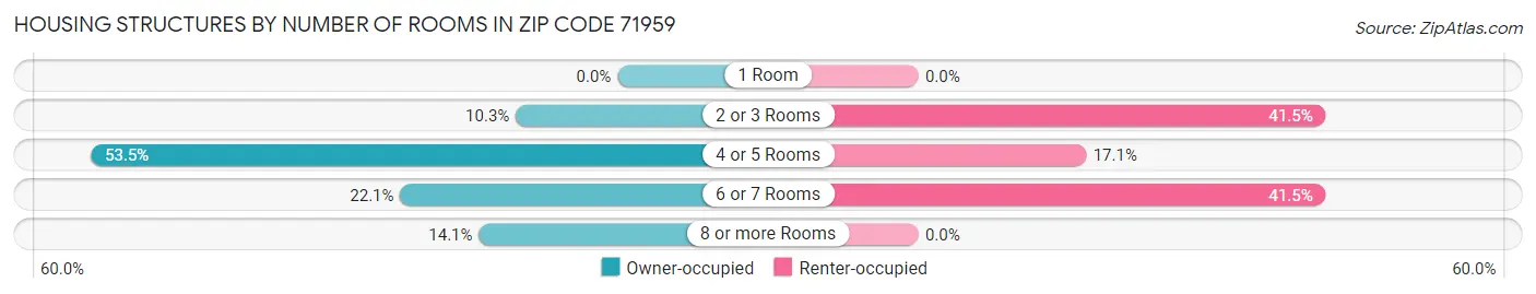 Housing Structures by Number of Rooms in Zip Code 71959