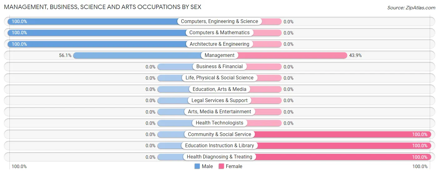 Management, Business, Science and Arts Occupations by Sex in Zip Code 71959