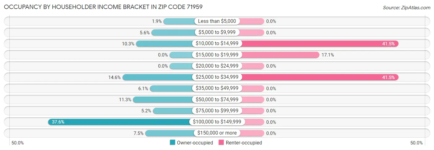 Occupancy by Householder Income Bracket in Zip Code 71959