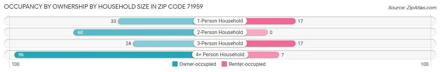 Occupancy by Ownership by Household Size in Zip Code 71959