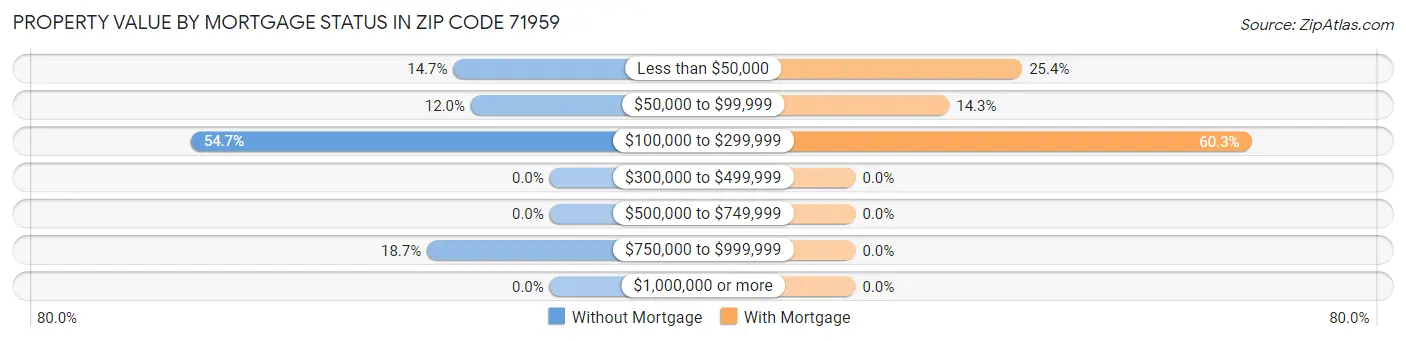 Property Value by Mortgage Status in Zip Code 71959
