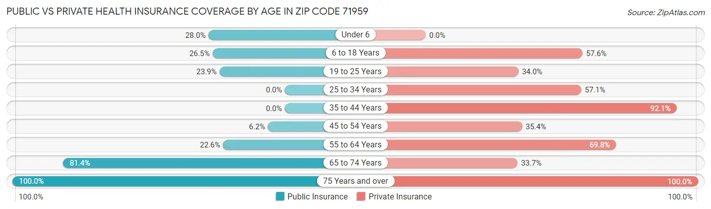 Public vs Private Health Insurance Coverage by Age in Zip Code 71959