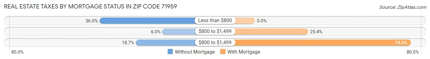 Real Estate Taxes by Mortgage Status in Zip Code 71959