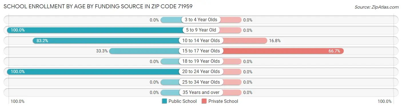 School Enrollment by Age by Funding Source in Zip Code 71959