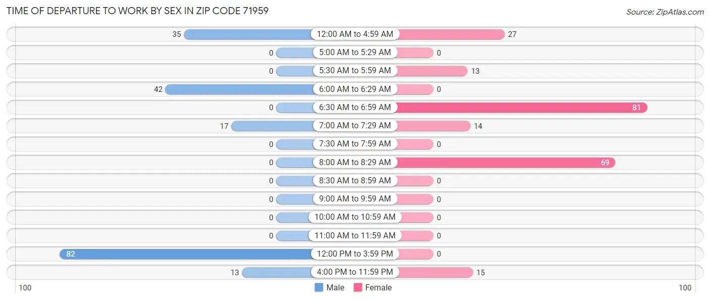 Time of Departure to Work by Sex in Zip Code 71959
