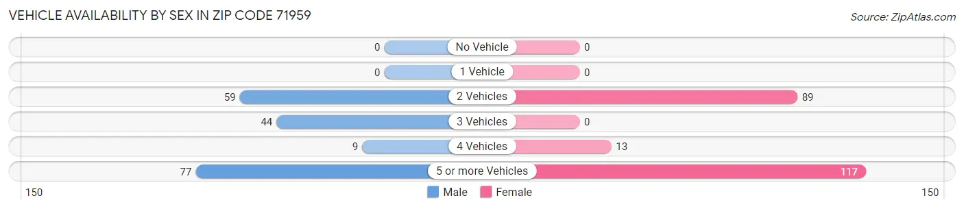 Vehicle Availability by Sex in Zip Code 71959