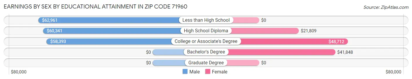 Earnings by Sex by Educational Attainment in Zip Code 71960