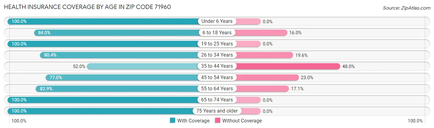 Health Insurance Coverage by Age in Zip Code 71960