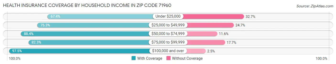 Health Insurance Coverage by Household Income in Zip Code 71960