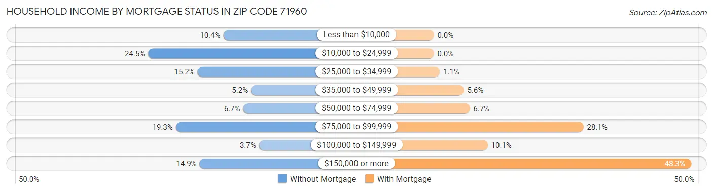 Household Income by Mortgage Status in Zip Code 71960