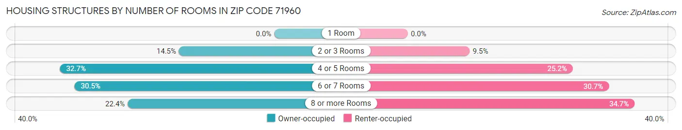 Housing Structures by Number of Rooms in Zip Code 71960