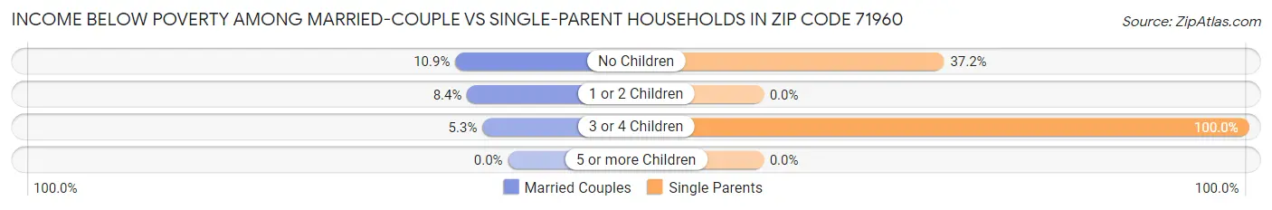Income Below Poverty Among Married-Couple vs Single-Parent Households in Zip Code 71960