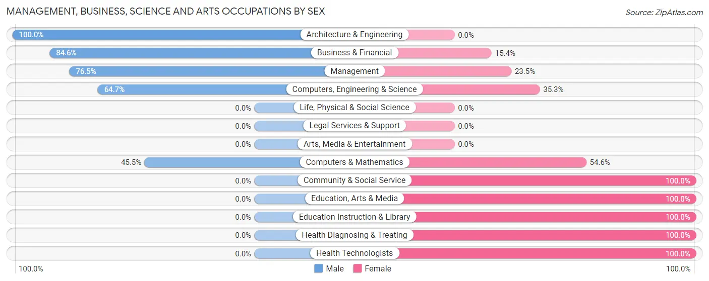 Management, Business, Science and Arts Occupations by Sex in Zip Code 71960