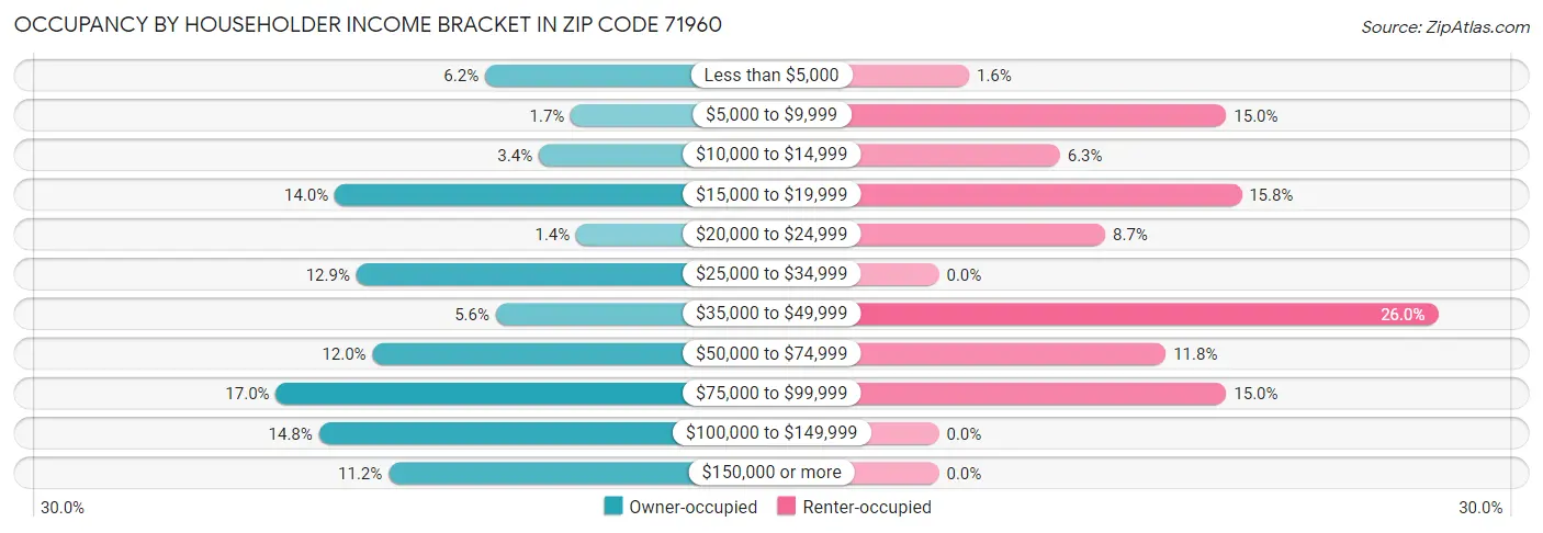 Occupancy by Householder Income Bracket in Zip Code 71960