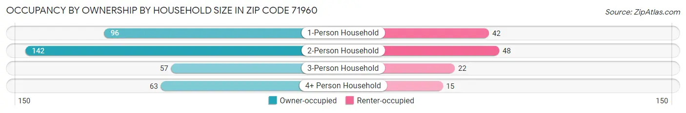Occupancy by Ownership by Household Size in Zip Code 71960