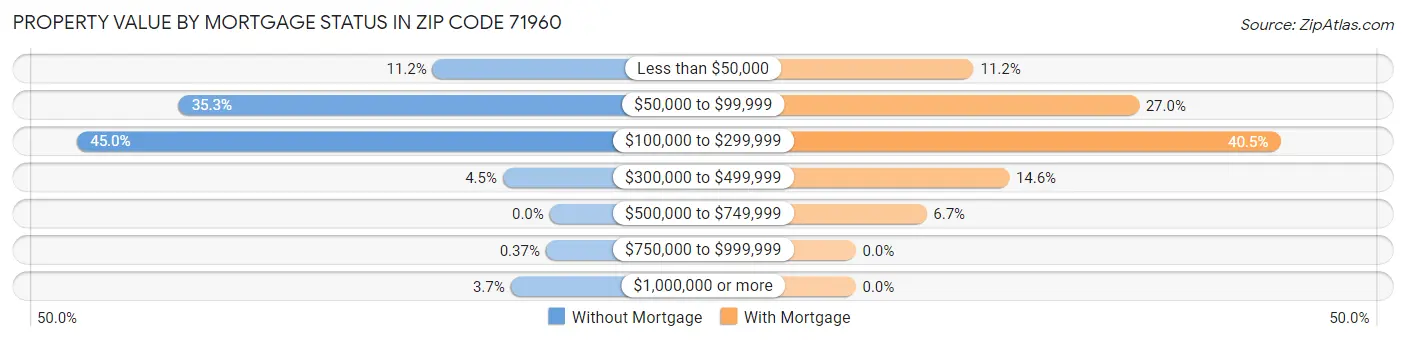 Property Value by Mortgage Status in Zip Code 71960