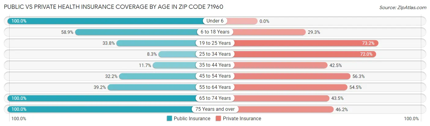 Public vs Private Health Insurance Coverage by Age in Zip Code 71960