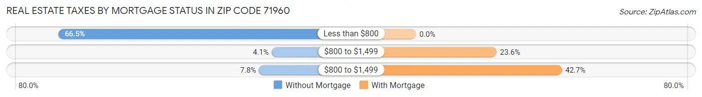 Real Estate Taxes by Mortgage Status in Zip Code 71960