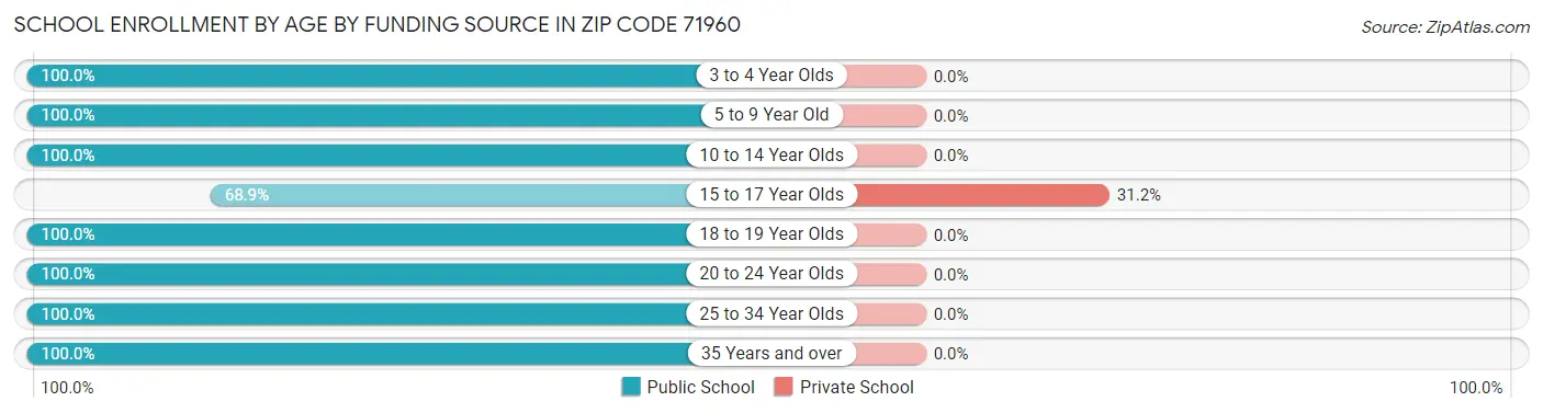 School Enrollment by Age by Funding Source in Zip Code 71960