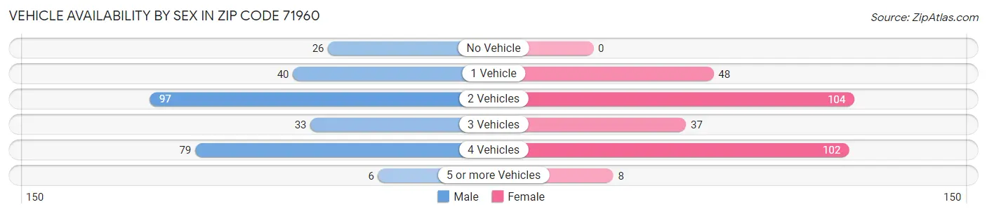 Vehicle Availability by Sex in Zip Code 71960