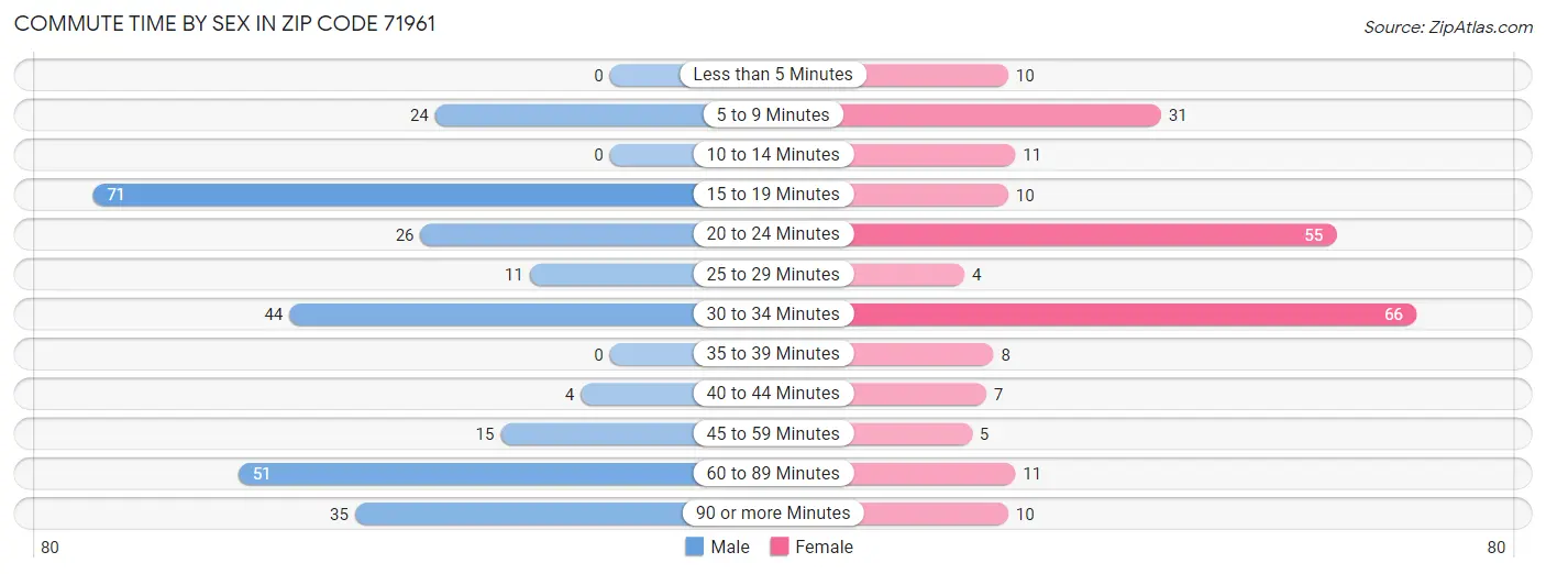 Commute Time by Sex in Zip Code 71961