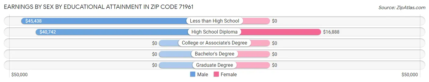Earnings by Sex by Educational Attainment in Zip Code 71961