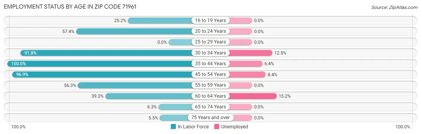Employment Status by Age in Zip Code 71961