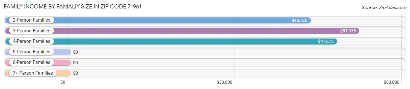 Family Income by Famaliy Size in Zip Code 71961