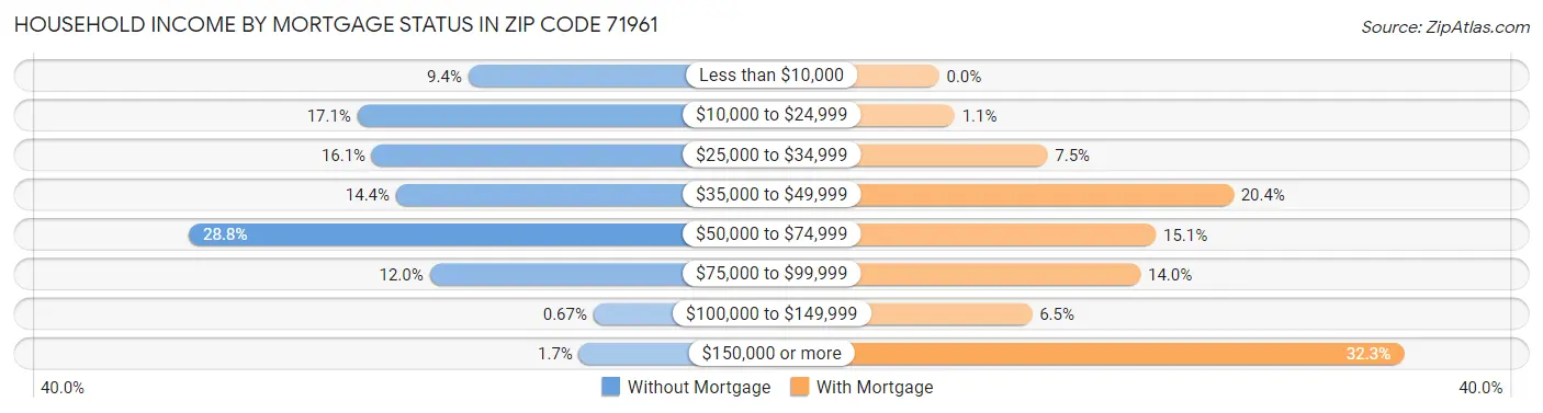 Household Income by Mortgage Status in Zip Code 71961
